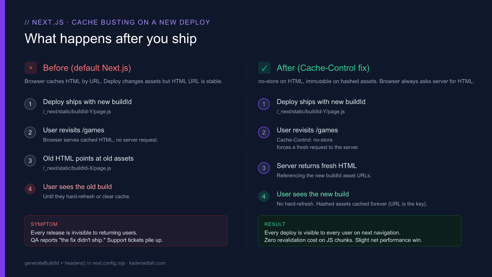 Build cache busting flow on Next.js: browser, HTML, static assets, generateBuildId